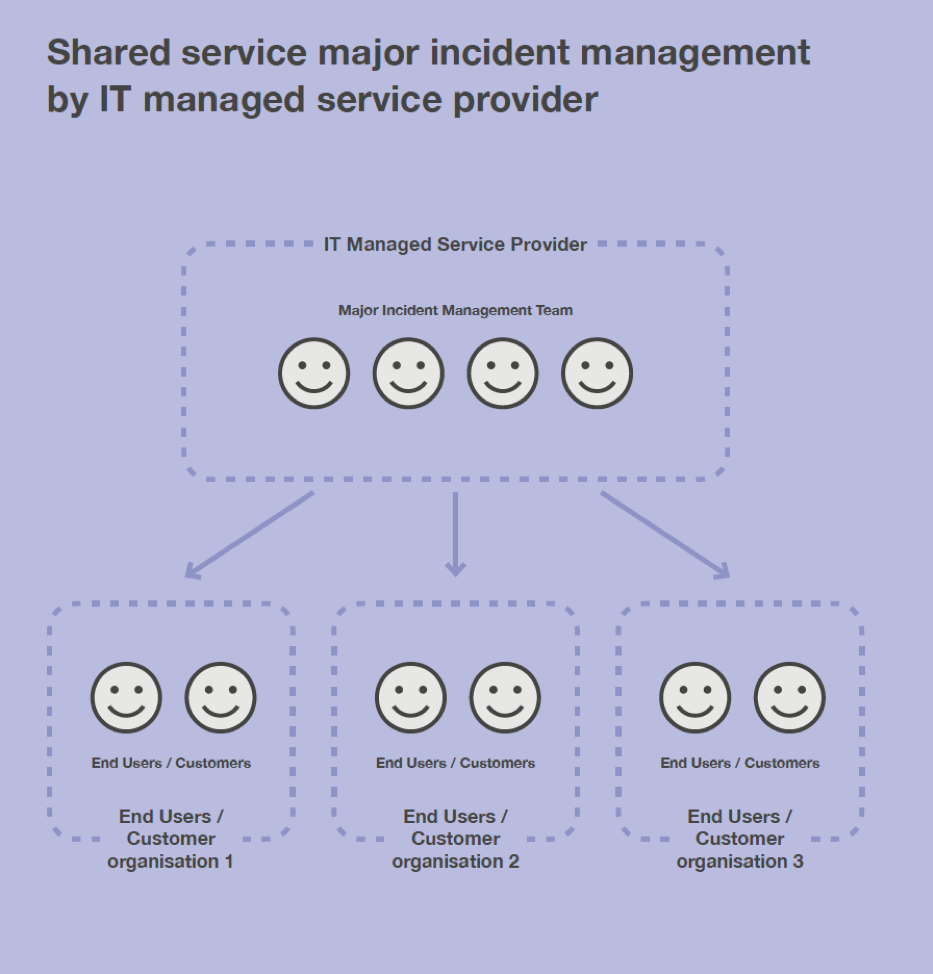 The different types of Major Incident Management service models
