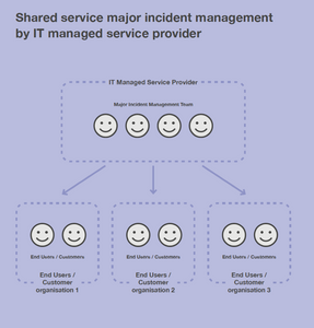 The different types of Major Incident Management service models